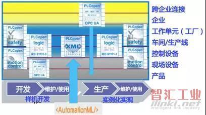 彭瑜:工業(yè)4.0基本單元開發(fā)研究中PLCopen 的作用和貢獻(xiàn)